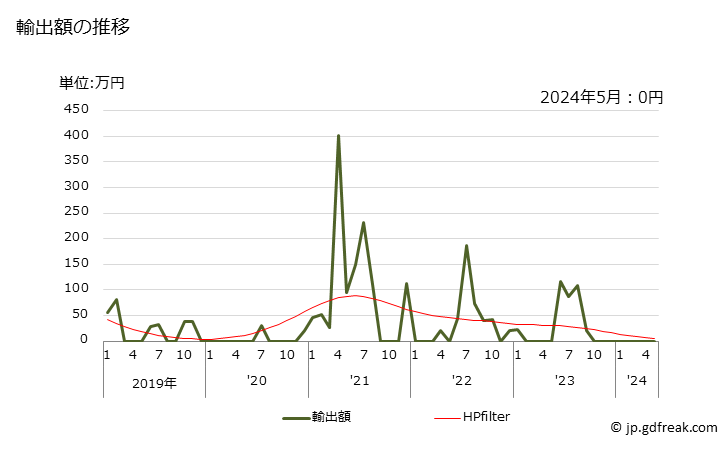 グラフ 月次 うなぎ(生鮮品・冷蔵品)の輸出動向 HS030274 輸出額の推移