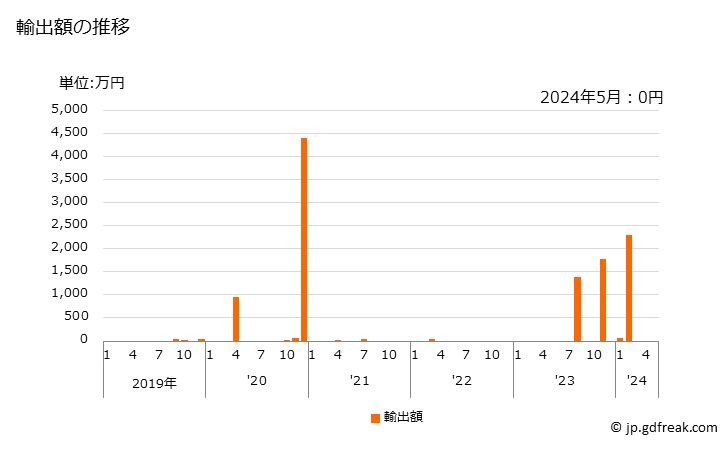 グラフ 月次 紅鮭(冷凍品)の輸出動向 HS030311 輸出額の推移