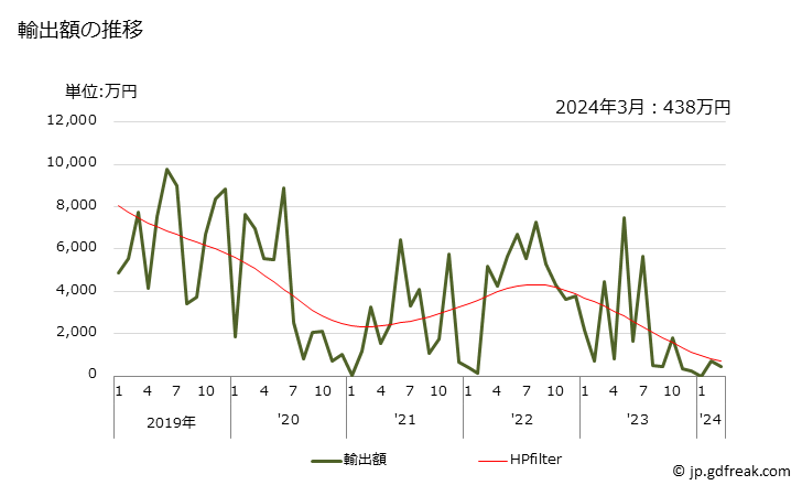 グラフ 月次 その他のヒラメ・カレイ類(オヒョウ、プレイス、カレイ(ソレア属)及びターボット以外)(冷凍品)の輸出動向 HS030339 輸出額の推移