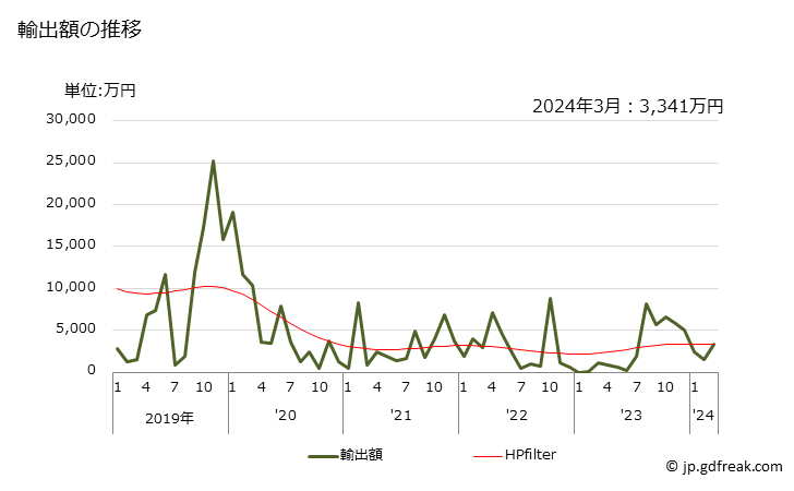 グラフ 月次 キハダマグロきはだマグロ(冷凍品)の輸出動向 HS030342 輸出額の推移