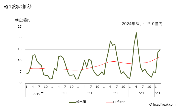 グラフ 月次 いわし(冷凍品)の輸出動向 HS030353 輸出額の推移