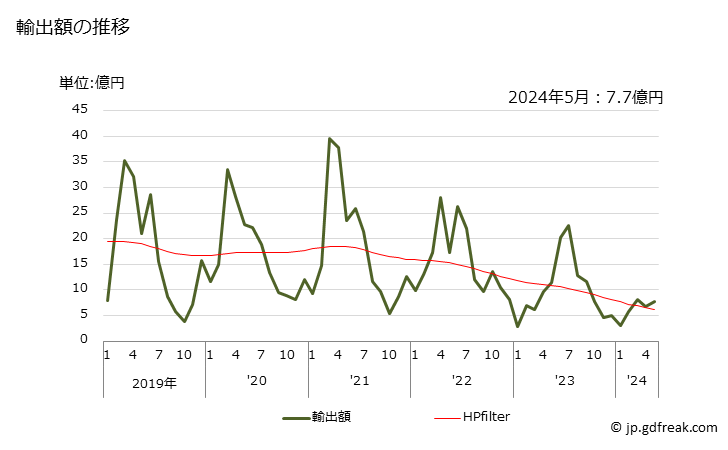 グラフ 月次 サバ(冷凍品)の輸出動向 HS030354 輸出額の推移