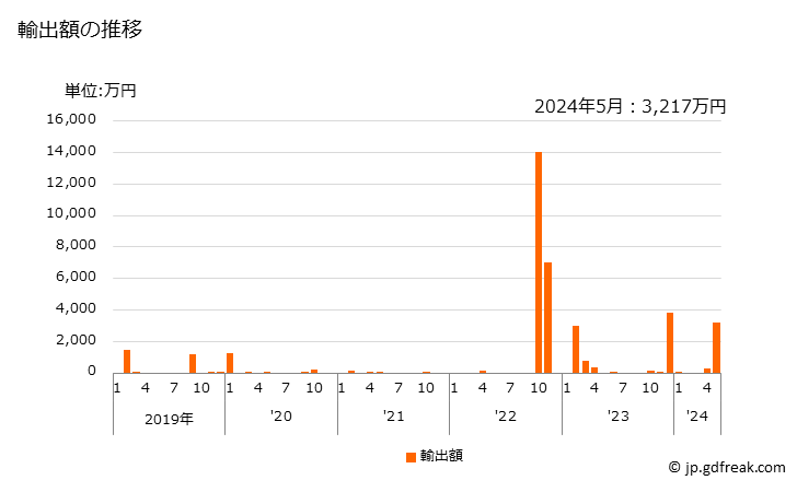 グラフ 月次 メカジキ(冷凍品)の輸出動向 HS030357 輸出額の推移
