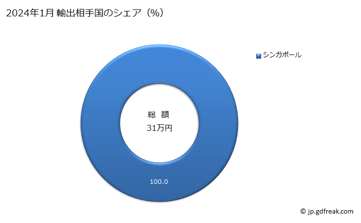 グラフ 月次 メカジキ(冷凍品)の輸出動向 HS030357 2024年1月 輸出相手国のシェア（％）