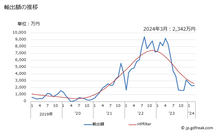 グラフ 月次 マグロ・ニシン・タラ・ブリ等のフィレ以外(生鮮品・冷蔵品)の輸出動向 HS030459 輸出額の推移