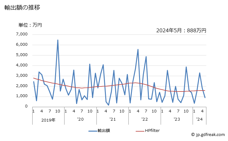 グラフ 月次 にしん・たら・ぶり・あじ・さば・さんまの干物の輸出動向 HS030559 輸出額の推移