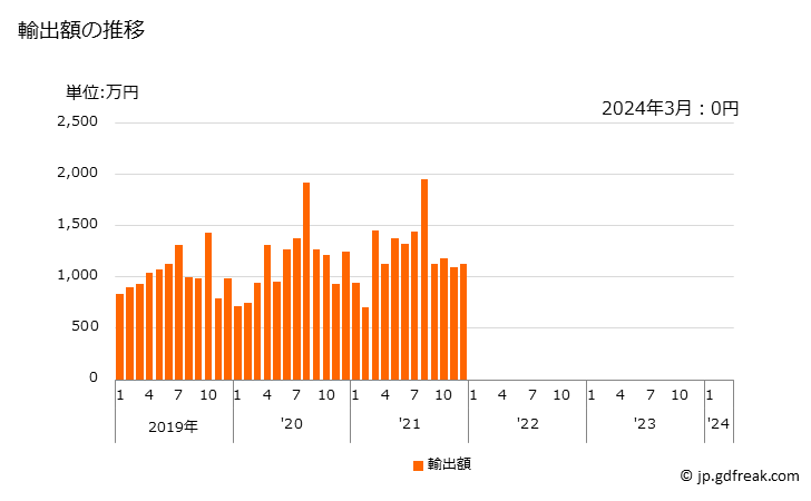 グラフ 月次 ヨーグルトの輸出動向 HS040310 輸出額の推移