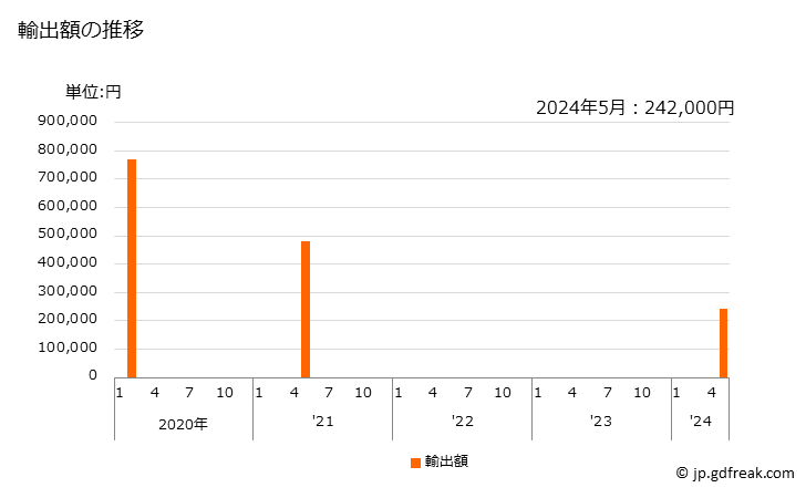 グラフ 月次 カーネーション(切花)(生花)の輸出動向 HS060312 輸出額の推移