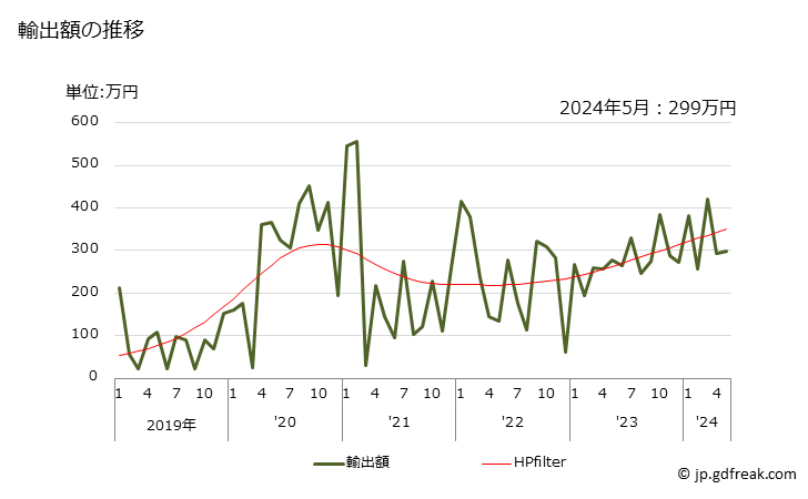 グラフ 月次 その他ねぎ属の野菜(たまねぎとニンニク以外)(生鮮品・冷蔵品の)の輸出動向 HS070390 輸出額の推移