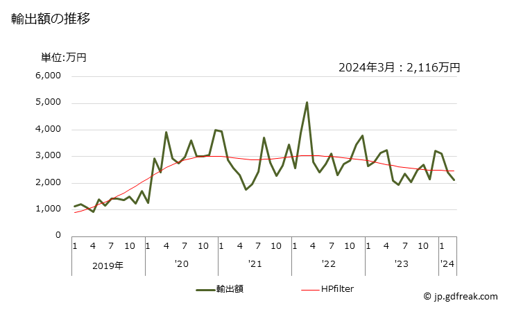 グラフ 月次 その他のあぶらな属の野菜(カリフラワー・芽キャベツ以外)(生鮮品・冷蔵品)の輸出動向 HS070490 輸出額の推移
