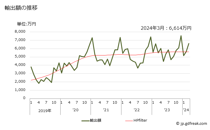グラフ 月次 はらたけ属以外のきのこ(松茸、トリフ等)(生鮮品・冷蔵品)の輸出動向 HS070959 輸出額の推移