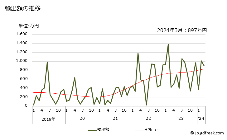 グラフ 月次 その他の野菜(ごぼう、ブロッコリー等)(冷凍品)の輸出動向 HS071080 輸出額の推移