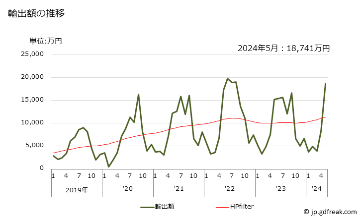 グラフ 月次 メロンの生鮮品の輸出動向 HS080719 輸出額の推移