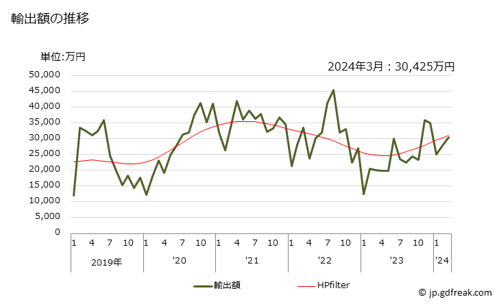 グラフ 月次 コーヒー(焙煎したもの)(カフェインを除去していない)の輸出動向 HS090121 輸出額の推移