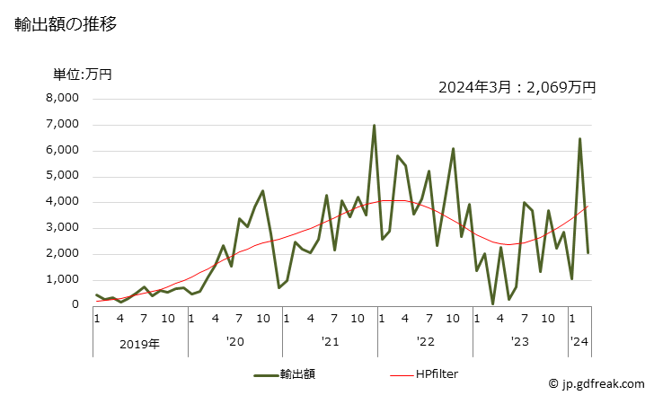 グラフ 月次 ウコンの輸出動向 HS091030 輸出額の推移