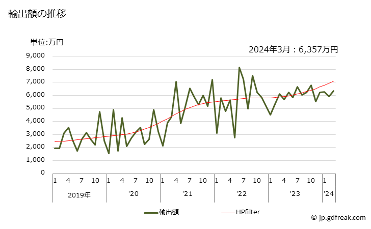 グラフ 月次 その他の香辛料(月桂樹、タイムなど)の輸出動向 HS091099 輸出額の推移