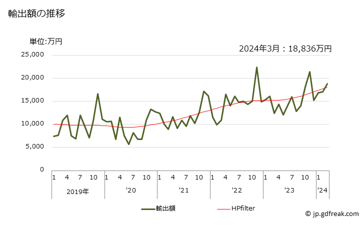 グラフ 月次 米(玄米)の輸出動向 HS100620 輸出額の推移