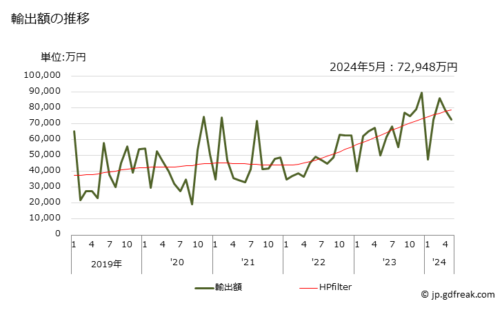 グラフ 月次 米(精米)の輸出動向 HS100630 輸出額の推移