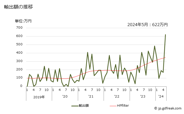 グラフ 月次 とうもろこし粉の輸出動向 HS110220 輸出額の推移