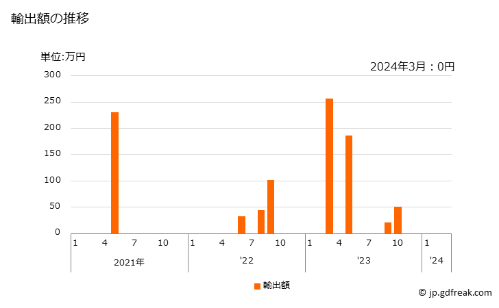 グラフ 月次 乾燥豆の粉、ミールの輸出動向 HS110610 輸出額の推移