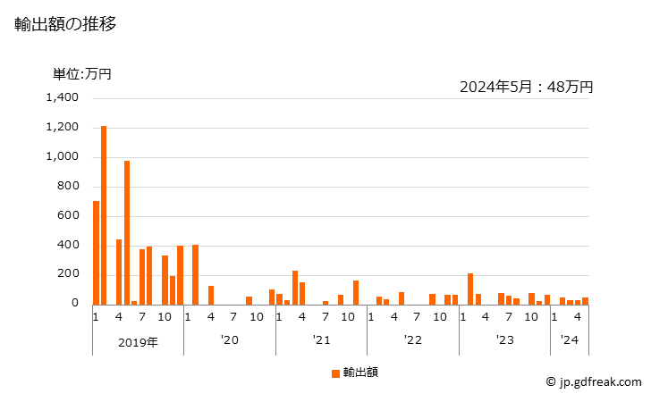 グラフ 月次 マニオカ(カッサバ)でん粉の輸出動向 HS110814 輸出額の推移
