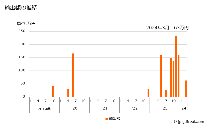 グラフ 月次 イヌリンの輸出動向 HS110820 輸出額の推移