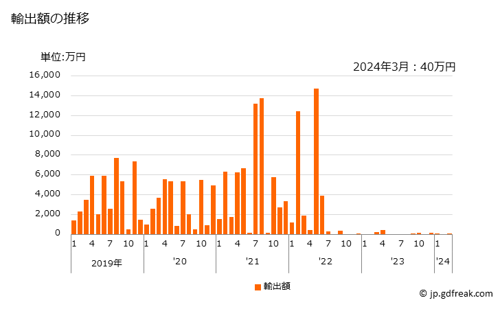 グラフ 月次 ひまわりの種の輸出動向 HS120600 輸出額の推移