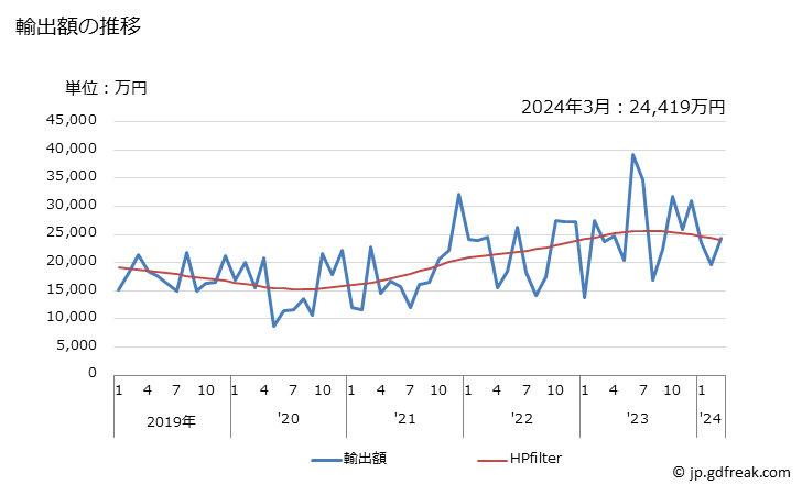 グラフ 月次 のり、こんぶ、ひじきなど(食用)の輸出動向 HS121221 輸出額の推移