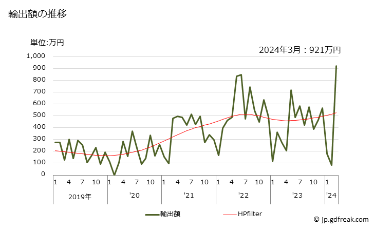 グラフ 月次 穀物のわら・殻(調製したものを除く)の輸出動向 HS121300 輸出額の推移