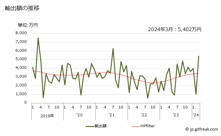 グラフ 月次 甘草(植物の液汁及びエキス)の輸出動向 HS130212 輸出額の推移