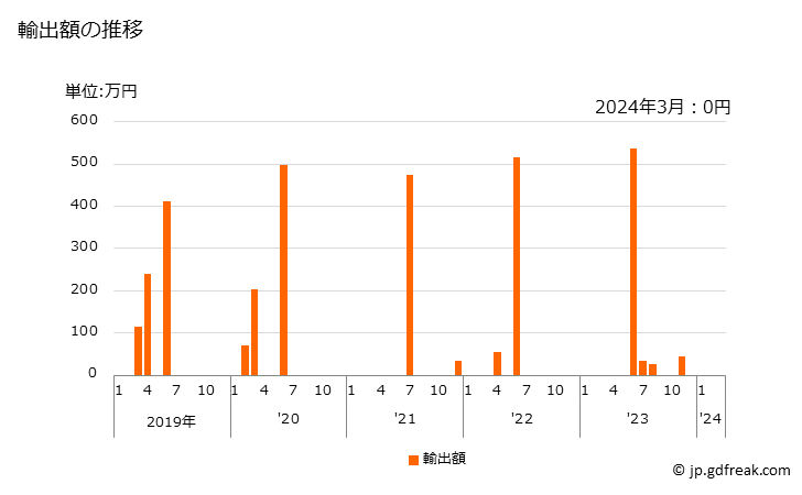 グラフ 月次 竹の輸出動向 HS140110 輸出額の推移