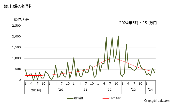 グラフ 月次 オリーブ油・その分別物(化学的な変性加工をしてないもの)(バージン油以外)の輸出動向 HS150990 輸出額の推移