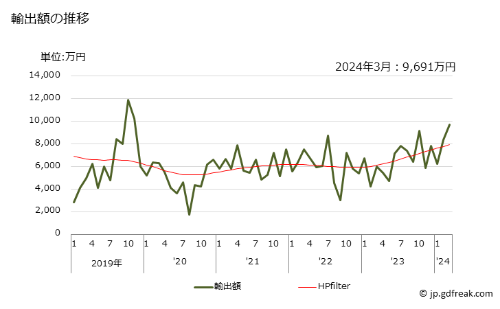 グラフ 月次 植物性ろうの輸出動向 HS152110 輸出額の推移