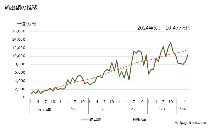 グラフ 月次 鶏の調製品の輸出動向 HS160232 輸出額の推移
