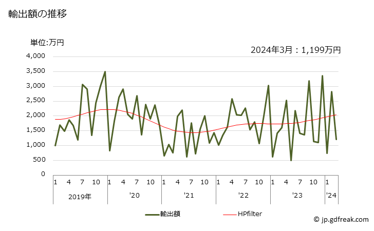 グラフ 月次 さけ(鮭)の調製品の輸出動向 HS160411 輸出額の推移