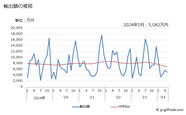 グラフ 月次 マグロ(鮪)、はがつお、かつお(鰹)の調製品の輸出動向 HS160414 輸出額の推移