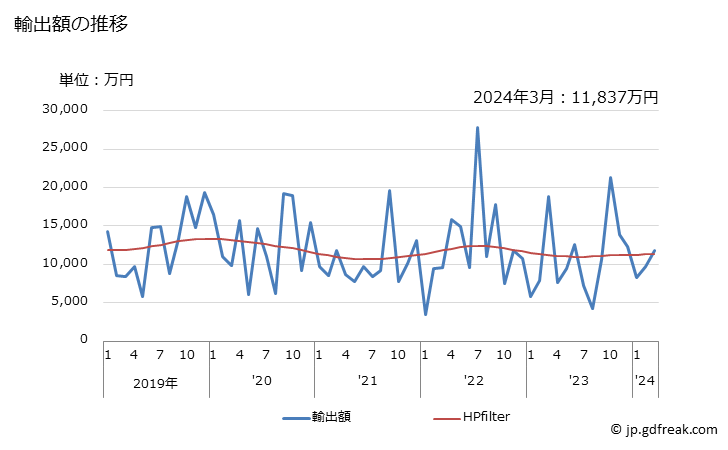 グラフ 月次 さば(鯖)の調製品の輸出動向 HS160415 輸出額の推移