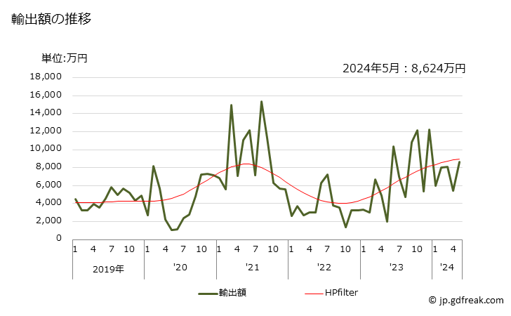 グラフ 月次 その他(エビ等)の調整品の輸出動向 HS160540 輸出額の推移