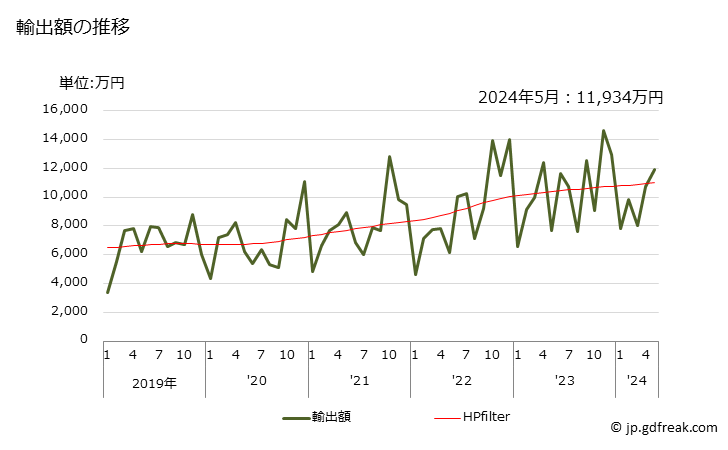グラフ 月次 ワッフル及びウエハーの輸出動向 HS190532 輸出額の推移