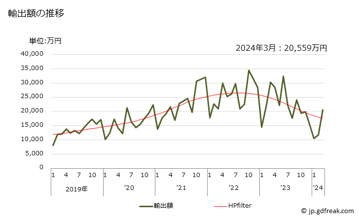 グラフ 月次 ばれいしょ(非冷凍品(食酢及び酢酸で調整又は保存処理をしていないもの))の輸出動向 HS200520 輸出額の推移