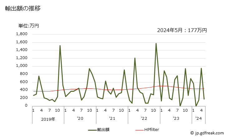 グラフ 月次 スイートコーン(非冷凍品(食酢及び酢酸で調整又は保存処理をしていないもの))の輸出動向 HS200580 輸出額の推移