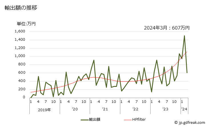 グラフ 月次 加熱調理した柑橘類の果実の輸出動向 HS200791 輸出額の推移