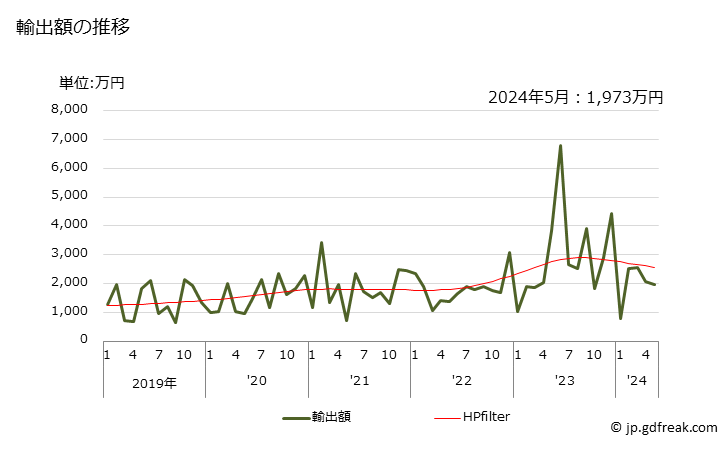 グラフ 月次 落花生(その他の調製法(酢・砂糖・加熱以外)によるもの)の輸出動向 HS200811 輸出額の推移