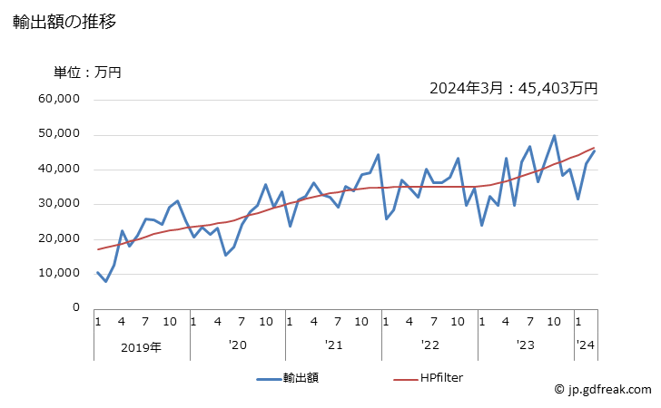 グラフ 月次 その他(バナナ、ベリー等)(その他の調製法(酢・砂糖・加熱以外)によるもの)の輸出動向 HS200899 輸出額の推移