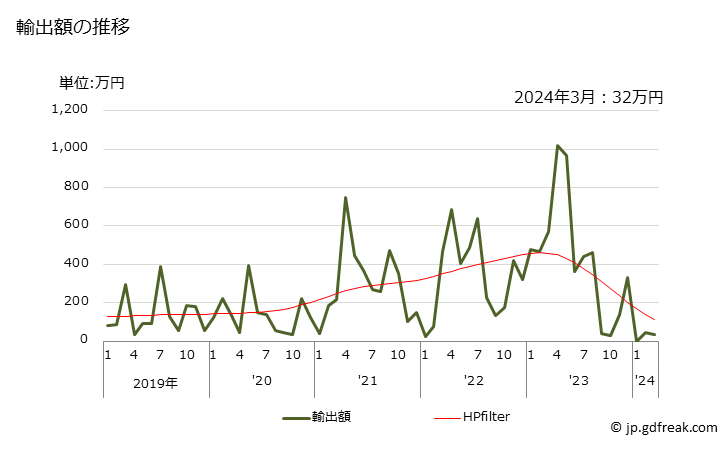 グラフ 月次 オレンジジュース(非冷凍)(ブリックス値20以下)の輸出動向 HS200912 輸出額の推移
