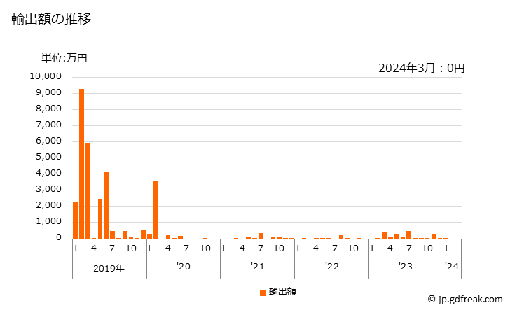 グラフ 月次 オレンジジュース(非冷凍)(ブリックス値20超)の輸出動向 HS200919 輸出額の推移