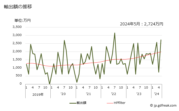 グラフ 月次 グレープフルーツジュース(ブリックス値20超)の輸出動向 HS200929 輸出額の推移