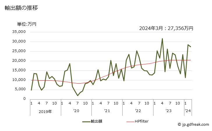 グラフ 月次 その他の柑橘類の果実のジュース(ブリックス値20以下)の輸出動向 HS200931 輸出額の推移