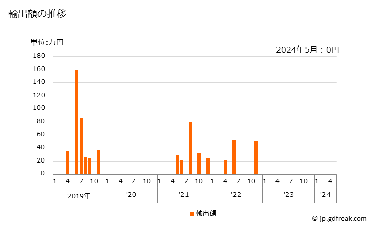 グラフ 月次 パイナップルジュース(ブリックス値20以下)の輸出動向 HS200941 輸出額の推移