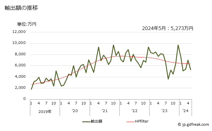 グラフ 月次 りんごジュース(ブリックス値20以下)の輸出動向 HS200971 輸出額の推移